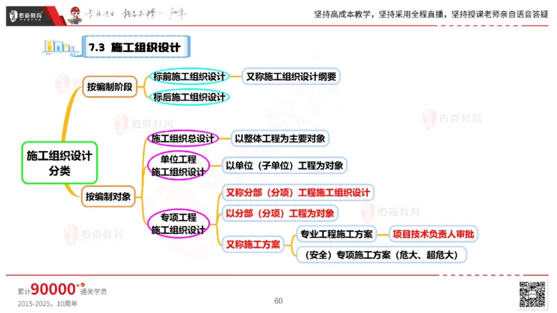 2025.5.17佑森教育丁雷授课一建机电实务《管理》专用讲义，版权所有，侵权必究_2026年一级建造师_2026年一建机电_2025年一建机电SVIP_02-基础精讲✿高端面授✿深度强化