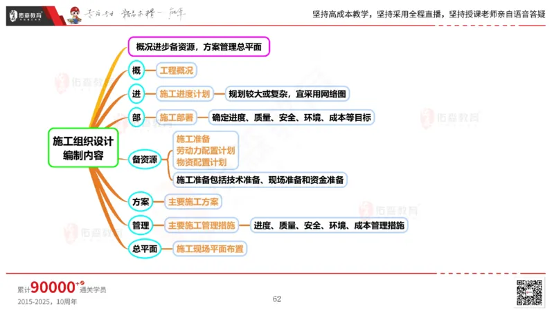 2025.5.17佑森教育丁雷授课一建机电实务《管理》专用讲义，版权所有，侵权必究_2026年一级建造师_2026年一建机电_2025年一建机电SVIP_02-基础精讲✿高端面授✿深度强化
