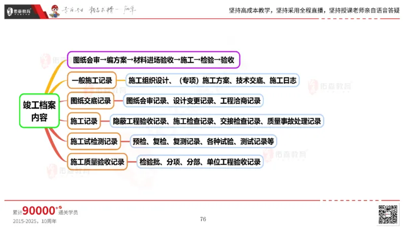 2025.5.17佑森教育丁雷授课一建机电实务《管理》专用讲义，版权所有，侵权必究_2026年一级建造师_2026年一建机电_2025年一建机电SVIP_02-基础精讲✿高端面授✿深度强化