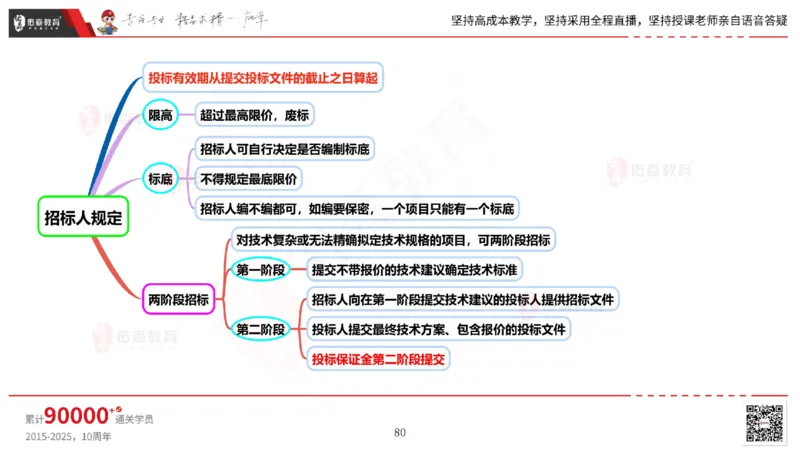 2025.5.17佑森教育丁雷授课一建机电实务《管理》专用讲义，版权所有，侵权必究_2026年一级建造师_2026年一建机电_2025年一建机电SVIP_02-基础精讲✿高端面授✿深度强化