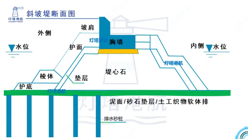 精讲36+37-2.4斜坡堤施工技术_纯图版_2026年一级建造师_2026年一建港航_2025年一建港航SVIP_02-基础精讲✿高端面授✿深度强化_05-港航《自营系列课》灯塔SMR_通关精讲班