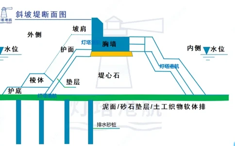 精讲36+37-2.4斜坡堤施工技术_纯图版_2026年一级建造师_2026年一建港航_2025年一建港航SVIP_02-基础精讲✿高端面授✿深度强化_05-港航《自营系列课》灯塔SMR_通关精讲班