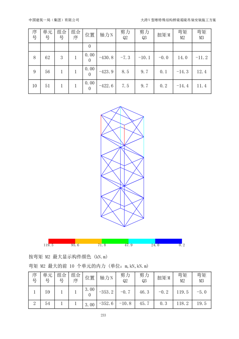 大跨V型墩特殊结构桥梁箱梁吊装安装施工方案_2021-2023年优秀施组方案_施工方案_绛溪四线项目大跨V型墩特殊结构桥梁箱梁吊装安装施工方案_01施工方案