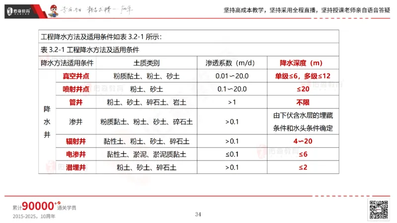 2025.4.19佑森教育林子婷授课一建市政实务《第三章》专用讲义，版权所有，侵权必究_2026年一级建造师_2026年一建市政_2025年一建市政SVIP_02-基础精讲✿高端面授✿深度强化