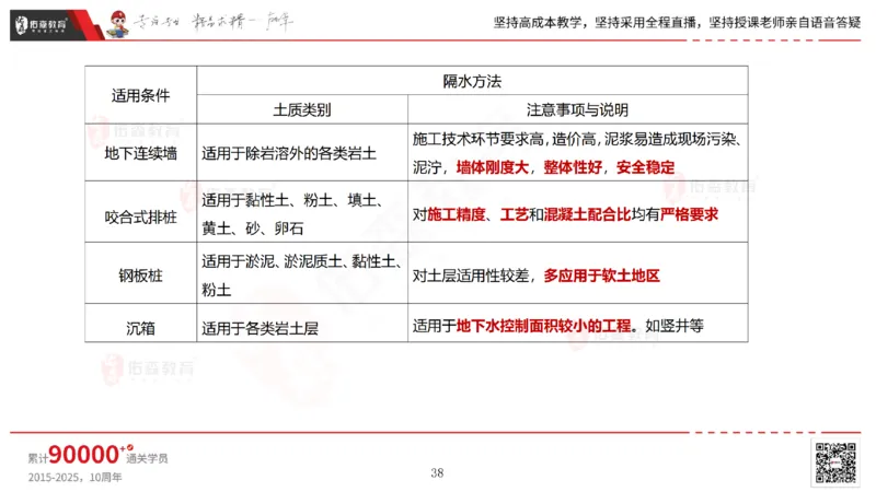 2025.4.19佑森教育林子婷授课一建市政实务《第三章》专用讲义，版权所有，侵权必究_2026年一级建造师_2026年一建市政_2025年一建市政SVIP_02-基础精讲✿高端面授✿深度强化