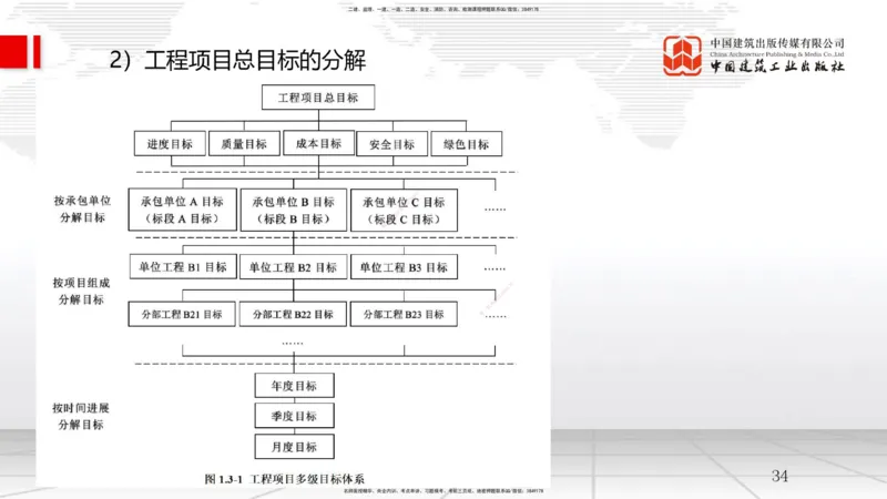 04节1.3工程项目管理规划与动态控制（12.24）_2026年一级建造师_2026年一建管理_2026年一建管理SVIP_2026一建管理SVIP_02-基础精讲✿高端面授✿深度强化_讲义