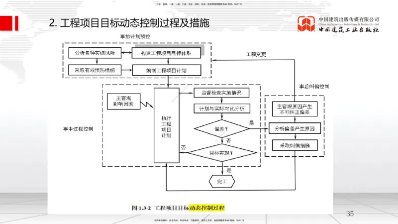 04节1.3工程项目管理规划与动态控制（12.24）_2026年一级建造师_2026年一建管理_2026年一建管理SVIP_2026一建管理SVIP_02-基础精讲✿高端面授✿深度强化_讲义