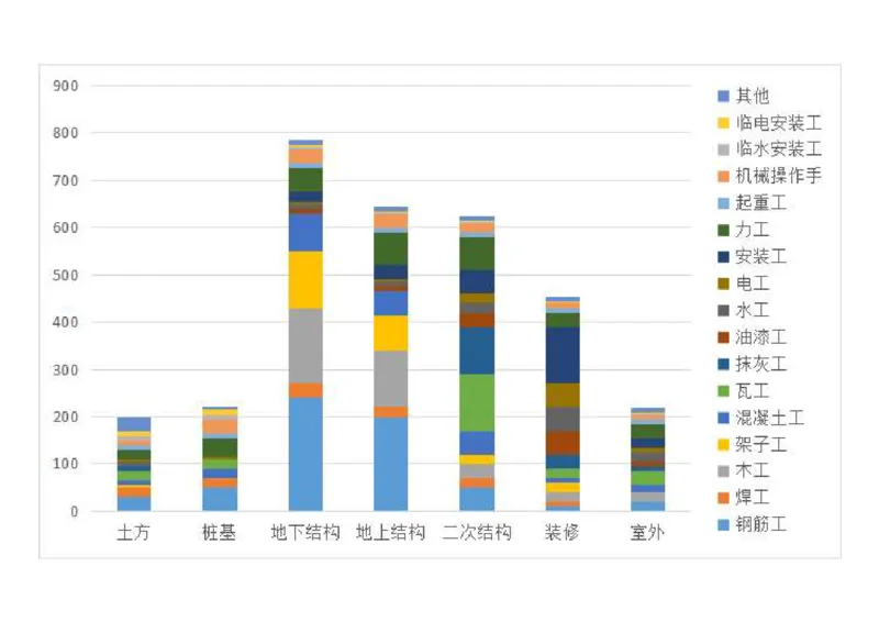 附图3-6劳动力计划图_2021-2023年优秀施组方案_施工组织设计_曲江电竞产业园--场馆区项目施工组织设计_1.施工组织设计_附表附图