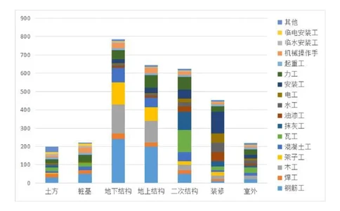 附图3-6劳动力计划图_2021-2023年优秀施组方案_施工组织设计_曲江电竞产业园--场馆区项目施工组织设计_1.施工组织设计_附表附图