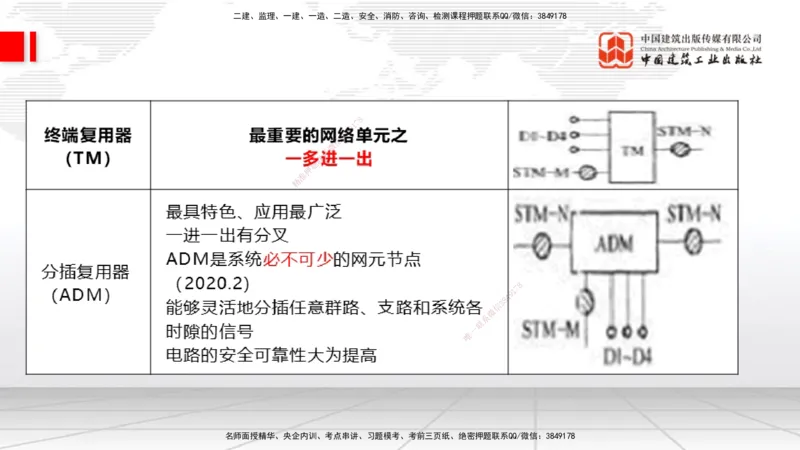 04节1.2光纤传输系统2（12.25）_2026年一级建造师_2026年一建通信_2026年一建通信SVIP_2026一建通信SVIP_02-基础精讲✿高端面授✿深度强化_04-2026年一建通信-建工社-两轮基础直播-杨鹏
