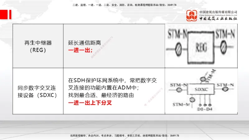 04节1.2光纤传输系统2（12.25）_2026年一级建造师_2026年一建通信_2026年一建通信SVIP_2026一建通信SVIP_02-基础精讲✿高端面授✿深度强化_04-2026年一建通信-建工社-两轮基础直播-杨鹏