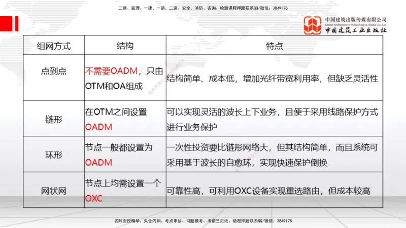 04节1.2光纤传输系统2（12.25）_2026年一级建造师_2026年一建通信_2026年一建通信SVIP_2026一建通信SVIP_02-基础精讲✿高端面授✿深度强化_04-2026年一建通信-建工社-两轮基础直播-杨鹏