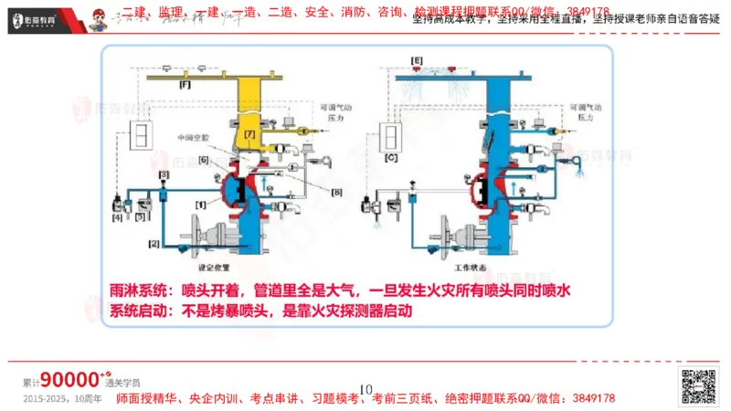 2025.4.6佑森教育丁雷授课一建机电实务《消防工程》专用讲义，版权所有，侵权必究_2026年一级建造师_2026年一建机电_2025年一建机电SVIP_02-基础精讲✿高端面授✿深度强化