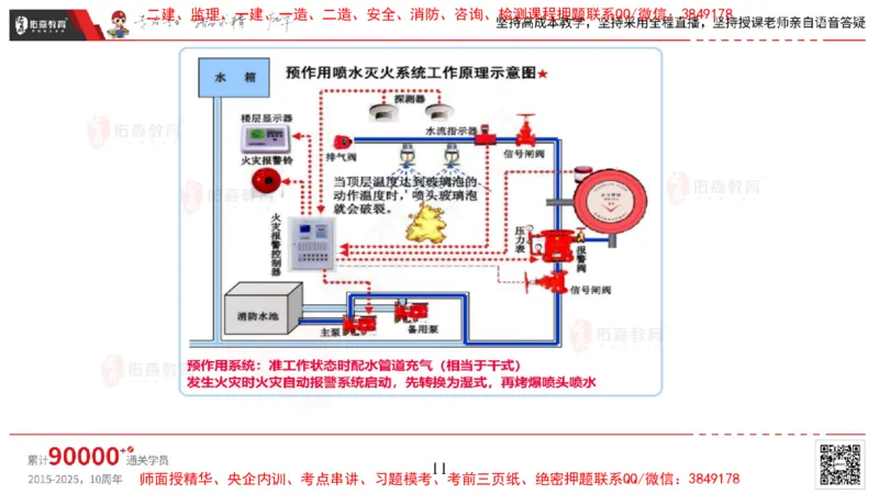 2025.4.6佑森教育丁雷授课一建机电实务《消防工程》专用讲义，版权所有，侵权必究_2026年一级建造师_2026年一建机电_2025年一建机电SVIP_02-基础精讲✿高端面授✿深度强化