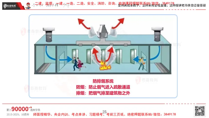 2025.4.6佑森教育丁雷授课一建机电实务《消防工程》专用讲义，版权所有，侵权必究_2026年一级建造师_2026年一建机电_2025年一建机电SVIP_02-基础精讲✿高端面授✿深度强化