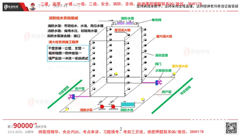2025.4.6佑森教育丁雷授课一建机电实务《消防工程》专用讲义，版权所有，侵权必究_2026年一级建造师_2026年一建机电_2025年一建机电SVIP_02-基础精讲✿高端面授✿深度强化