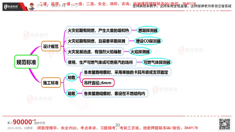 2025.4.6佑森教育丁雷授课一建机电实务《消防工程》专用讲义，版权所有，侵权必究_2026年一级建造师_2026年一建机电_2025年一建机电SVIP_02-基础精讲✿高端面授✿深度强化