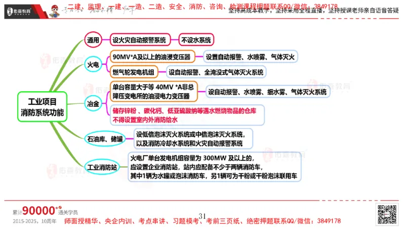 2025.4.6佑森教育丁雷授课一建机电实务《消防工程》专用讲义，版权所有，侵权必究_2026年一级建造师_2026年一建机电_2025年一建机电SVIP_02-基础精讲✿高端面授✿深度强化