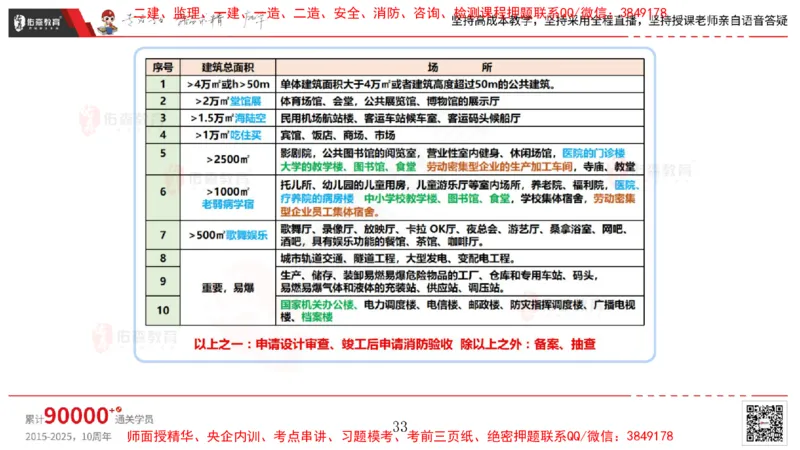 2025.4.6佑森教育丁雷授课一建机电实务《消防工程》专用讲义，版权所有，侵权必究_2026年一级建造师_2026年一建机电_2025年一建机电SVIP_02-基础精讲✿高端面授✿深度强化