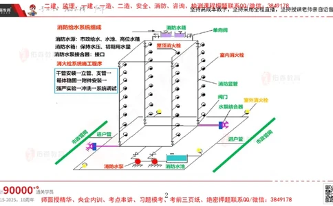 2025.4.6佑森教育丁雷授课一建机电实务《消防工程》专用讲义，版权所有，侵权必究_2026年一级建造师_2026年一建机电_2025年一建机电SVIP_02-基础精讲✿高端面授✿深度强化