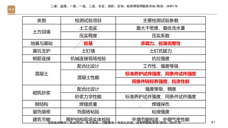 04.2025邱树建-案例速通-建筑实务4（带练）_2026年一级建造师_2026年一建建筑_2025年一建建筑SVIP_04-冲刺串讲✿考点强化✿小灶集训_08-建筑《案例速通带练》邱树建HX_讲义