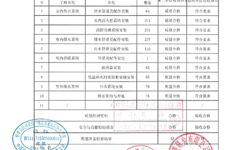 建筑给水排水及采暖分部_2021-2023年优秀施组方案_施工组织设计_施组02-青岛国际院士港二期项目一标段施工组织设计_2、质量竣工验收记录_分部