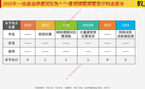04-建筑隔震减震设计构造要求_2026年一级建造师_2026年一建建筑_2025年一建建筑SVIP_02-基础精讲✿高端面授✿深度强化_08-建筑《超级精讲班》栗子XJ_25精讲讲义