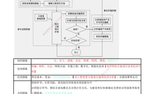 05-第1章-建设工程项目组织、规划与控制（五）_2026年一级建造师_2026年一建管理_2025年一建管理SVIP_04-冲刺串讲✿考点强化✿小灶集训_15-管理《冲刺串讲班》王少杰CSW_讲义