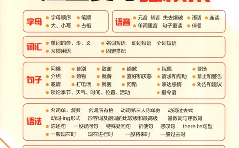 2025秋53单元归类复习英语5上RP_25秋小学语数英习题试卷_英语_人教版_53单元归类复习完整版英语pep25年上册