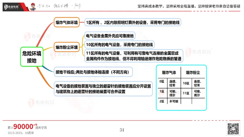 2025.5.3佑森教育丁雷授课一建机电实务《电气装置》专用讲义，版权所有，侵权必究_2026年一级建造师_2026年一建机电_2025年一建机电SVIP_02-基础精讲✿高端面授✿深度强化