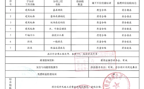 建筑装饰装修分部_2021-2023年优秀施组方案_施工组织设计_施组02-青岛国际院士港二期项目一标段施工组织设计_2、质量竣工验收记录_分部