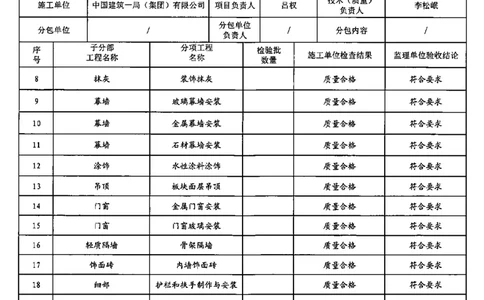 建筑装饰装修分部_2021-2023年优秀施组方案_施工组织设计_施组02-青岛国际院士港二期项目一标段施工组织设计_2、质量竣工验收记录_分部