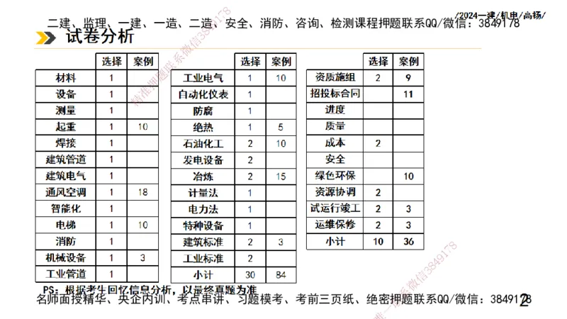 高扬一建机电真题班2024.9_2026年一级建造师_2026年一建机电_2025年一建机电SVIP_04-冲刺串讲✿考点强化✿小灶集训_31-机电《案例专项班》高扬DL_讲义_2025一建机电板块刷题资料