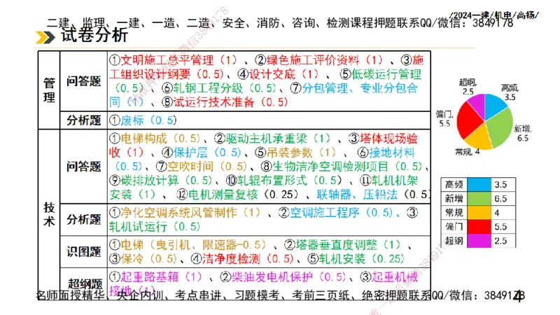 高扬一建机电真题班2024.9_2026年一级建造师_2026年一建机电_2025年一建机电SVIP_04-冲刺串讲✿考点强化✿小灶集训_31-机电《案例专项班》高扬DL_讲义_2025一建机电板块刷题资料