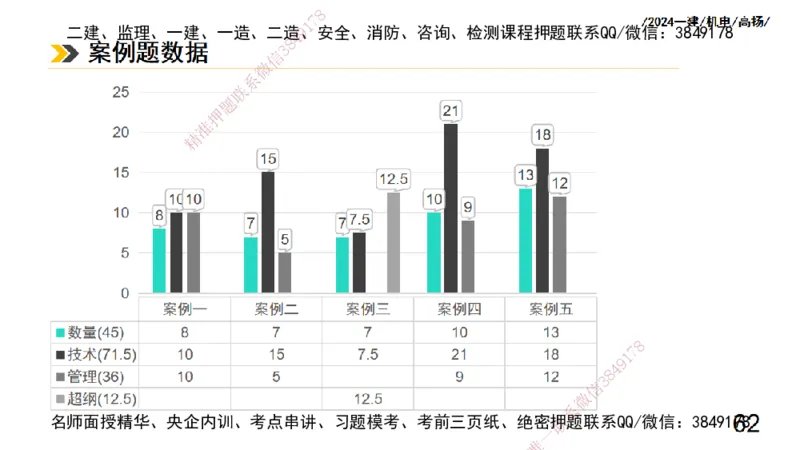 高扬一建机电真题班2024.9_2026年一级建造师_2026年一建机电_2025年一建机电SVIP_04-冲刺串讲✿考点强化✿小灶集训_31-机电《案例专项班》高扬DL_讲义_2025一建机电板块刷题资料