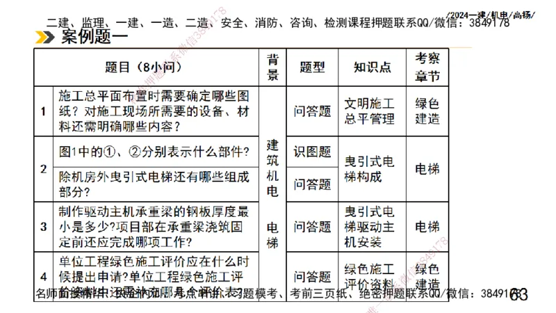 高扬一建机电真题班2024.9_2026年一级建造师_2026年一建机电_2025年一建机电SVIP_04-冲刺串讲✿考点强化✿小灶集训_31-机电《案例专项班》高扬DL_讲义_2025一建机电板块刷题资料