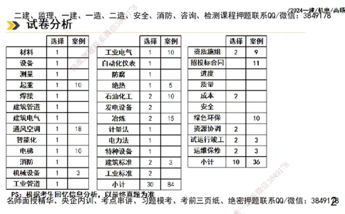 高扬一建机电真题班2024.9_2026年一级建造师_2026年一建机电_2025年一建机电SVIP_04-冲刺串讲✿考点强化✿小灶集训_31-机电《案例专项班》高扬DL_讲义_2025一建机电板块刷题资料
