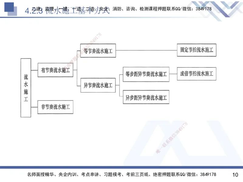 04.2025黄雨诗-核心考点速记-管理4_2026年一级建造师_2026年一建管理_2025年一建管理SVIP_02-基础精讲✿高端面授✿深度强化_33-管理《核心考点速记》黄雨诗HX_讲义