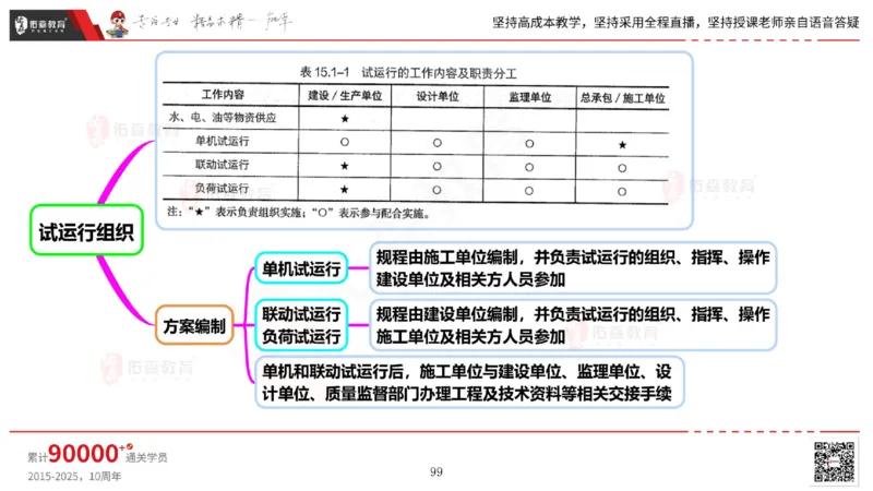 2025.6.14佑森教育丁雷授课一建机电实务《管理2》专用讲义，版权所有，侵权必究_2026年一级建造师_2026年一建机电_2025年一建机电SVIP_02-基础精讲✿高端面授✿深度强化