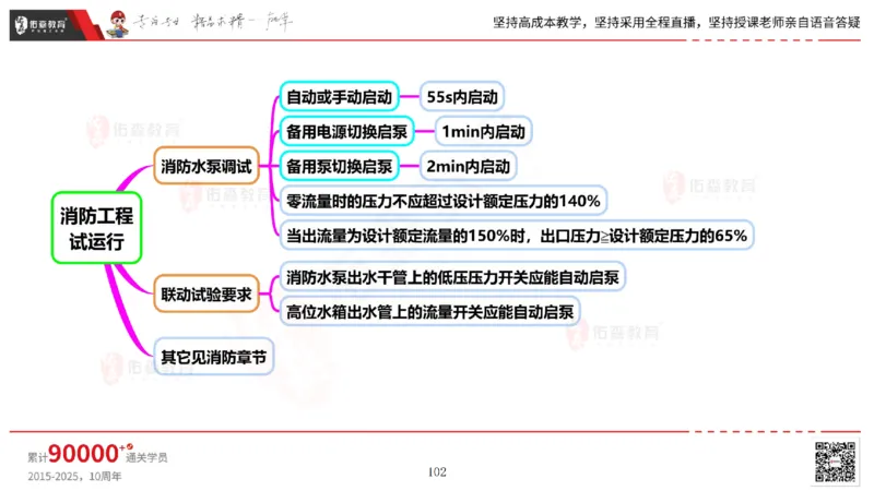 2025.6.14佑森教育丁雷授课一建机电实务《管理2》专用讲义，版权所有，侵权必究_2026年一级建造师_2026年一建机电_2025年一建机电SVIP_02-基础精讲✿高端面授✿深度强化