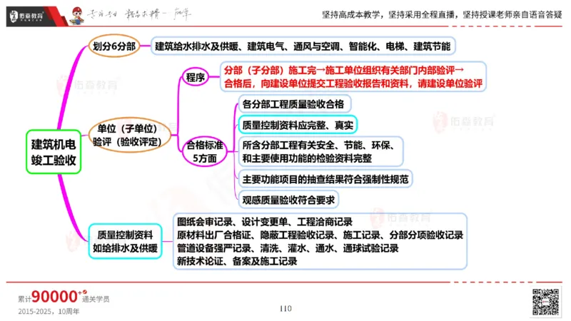 2025.6.14佑森教育丁雷授课一建机电实务《管理2》专用讲义，版权所有，侵权必究_2026年一级建造师_2026年一建机电_2025年一建机电SVIP_02-基础精讲✿高端面授✿深度强化