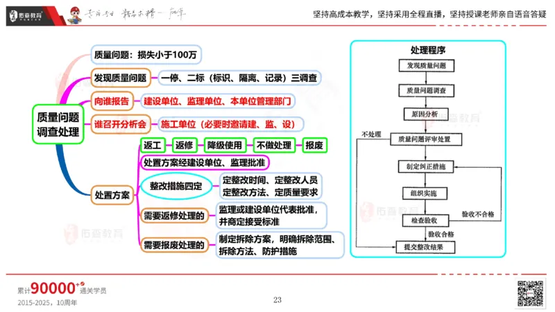2025.6.14佑森教育丁雷授课一建机电实务《管理2》专用讲义，版权所有，侵权必究_2026年一级建造师_2026年一建机电_2025年一建机电SVIP_02-基础精讲✿高端面授✿深度强化