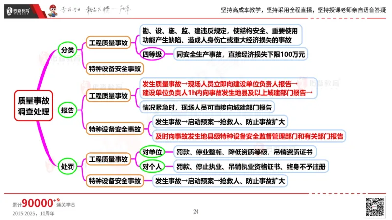 2025.6.14佑森教育丁雷授课一建机电实务《管理2》专用讲义，版权所有，侵权必究_2026年一级建造师_2026年一建机电_2025年一建机电SVIP_02-基础精讲✿高端面授✿深度强化