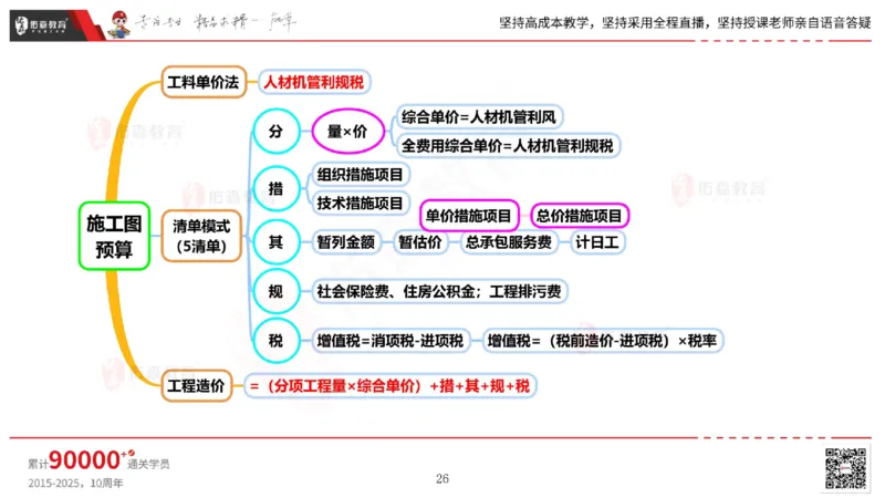 2025.6.14佑森教育丁雷授课一建机电实务《管理2》专用讲义，版权所有，侵权必究_2026年一级建造师_2026年一建机电_2025年一建机电SVIP_02-基础精讲✿高端面授✿深度强化