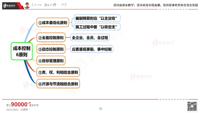 2025.6.14佑森教育丁雷授课一建机电实务《管理2》专用讲义，版权所有，侵权必究_2026年一级建造师_2026年一建机电_2025年一建机电SVIP_02-基础精讲✿高端面授✿深度强化
