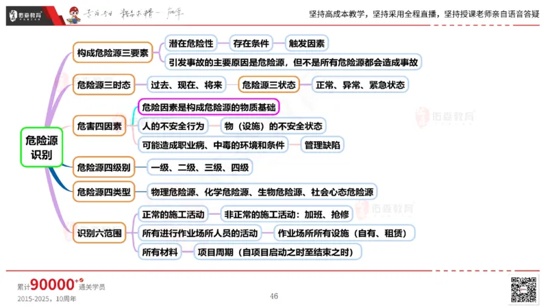 2025.6.14佑森教育丁雷授课一建机电实务《管理2》专用讲义，版权所有，侵权必究_2026年一级建造师_2026年一建机电_2025年一建机电SVIP_02-基础精讲✿高端面授✿深度强化