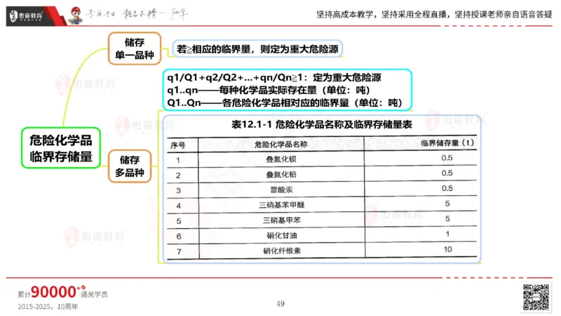 2025.6.14佑森教育丁雷授课一建机电实务《管理2》专用讲义，版权所有，侵权必究_2026年一级建造师_2026年一建机电_2025年一建机电SVIP_02-基础精讲✿高端面授✿深度强化