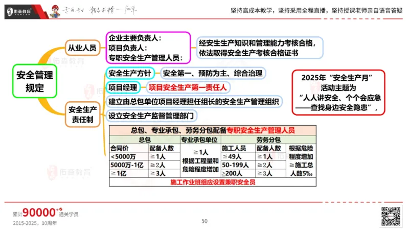 2025.6.14佑森教育丁雷授课一建机电实务《管理2》专用讲义，版权所有，侵权必究_2026年一级建造师_2026年一建机电_2025年一建机电SVIP_02-基础精讲✿高端面授✿深度强化