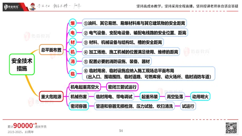 2025.6.14佑森教育丁雷授课一建机电实务《管理2》专用讲义，版权所有，侵权必究_2026年一级建造师_2026年一建机电_2025年一建机电SVIP_02-基础精讲✿高端面授✿深度强化