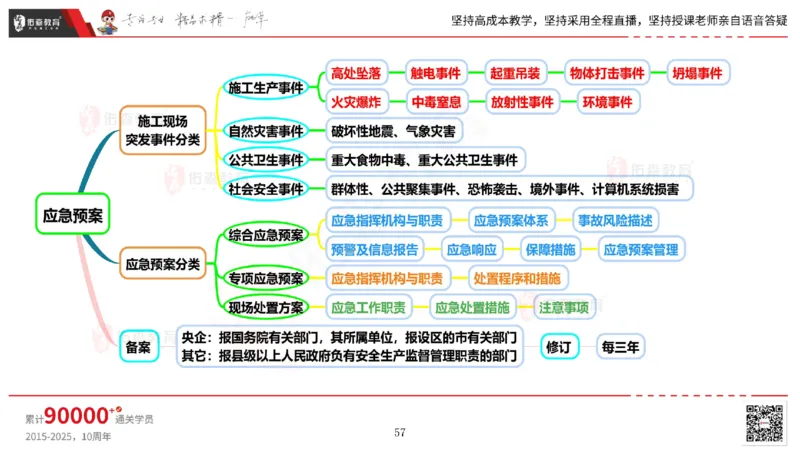 2025.6.14佑森教育丁雷授课一建机电实务《管理2》专用讲义，版权所有，侵权必究_2026年一级建造师_2026年一建机电_2025年一建机电SVIP_02-基础精讲✿高端面授✿深度强化